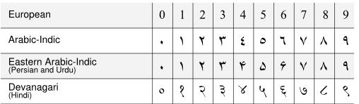 Arabic numerals