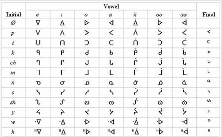 Ojibwa syllabics