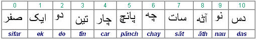 Urdu Numerals