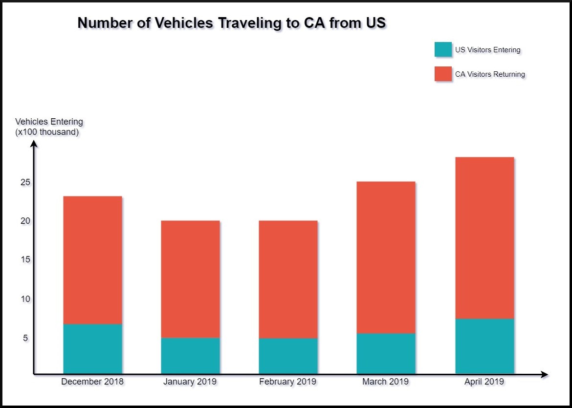 Number of Vehicles Traveling to CA from US